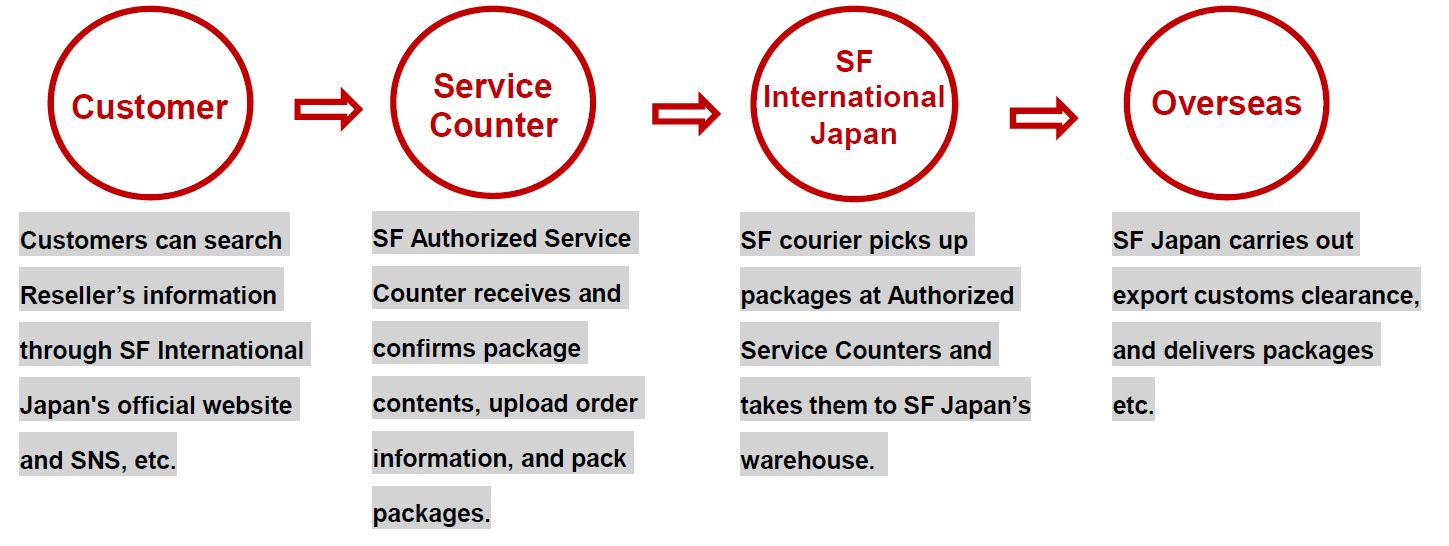 Apply for Authorized Reseller